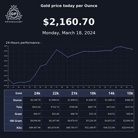 gold price today per ounce chart